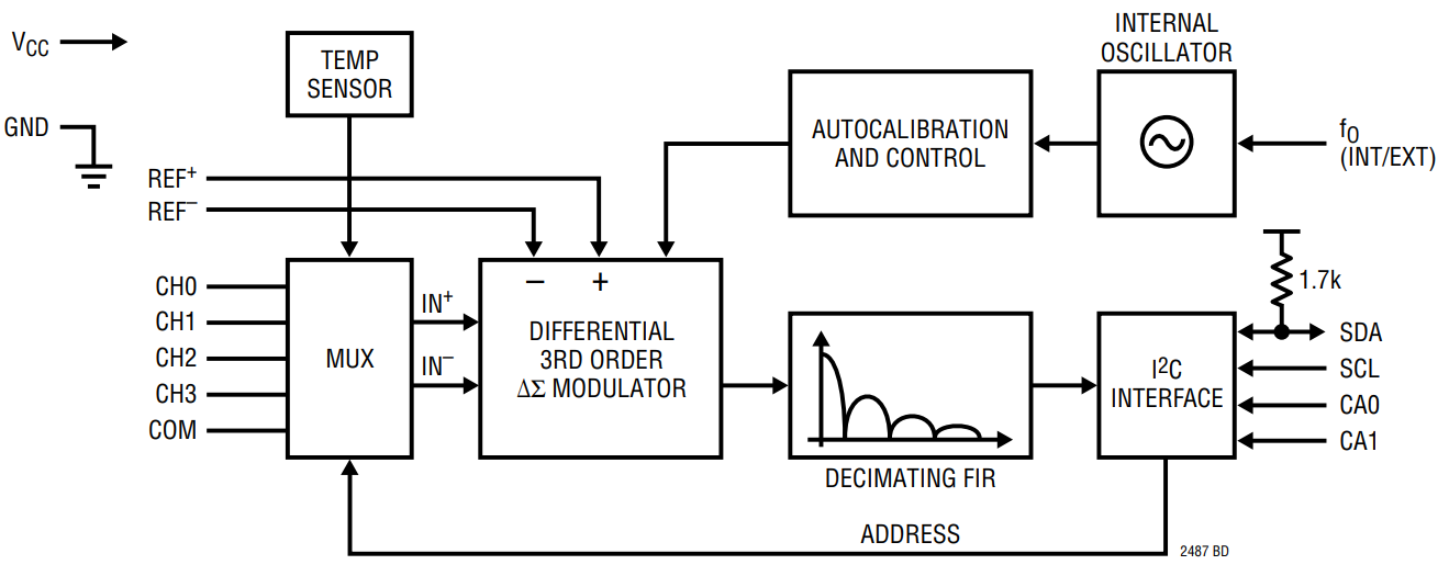 LTC2487IDE TRPBF